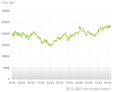 גרף מניות חמש שנים