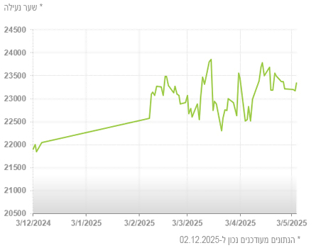 גרף מניות שלושה חודשים